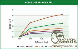 Капельная трубка EOLOS 8mils/1.3/30см (2500м) Капельная трубка EOLOS 8mils/1.3/30см (2500м)