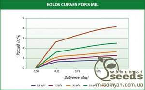 Крапельна стрічка Eolos LS 8+mil, 30 см, 1.3 л/год (2500м)